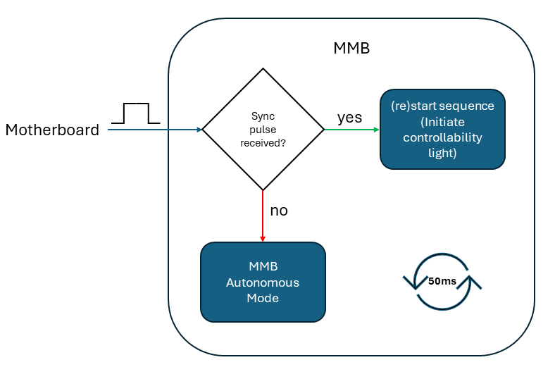 MMB Autonomous Mode
